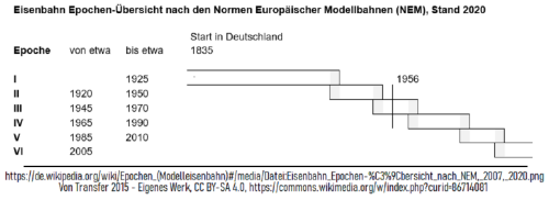 Eisenbahn Epochen Übersicht nach NEM, 2007, 2020