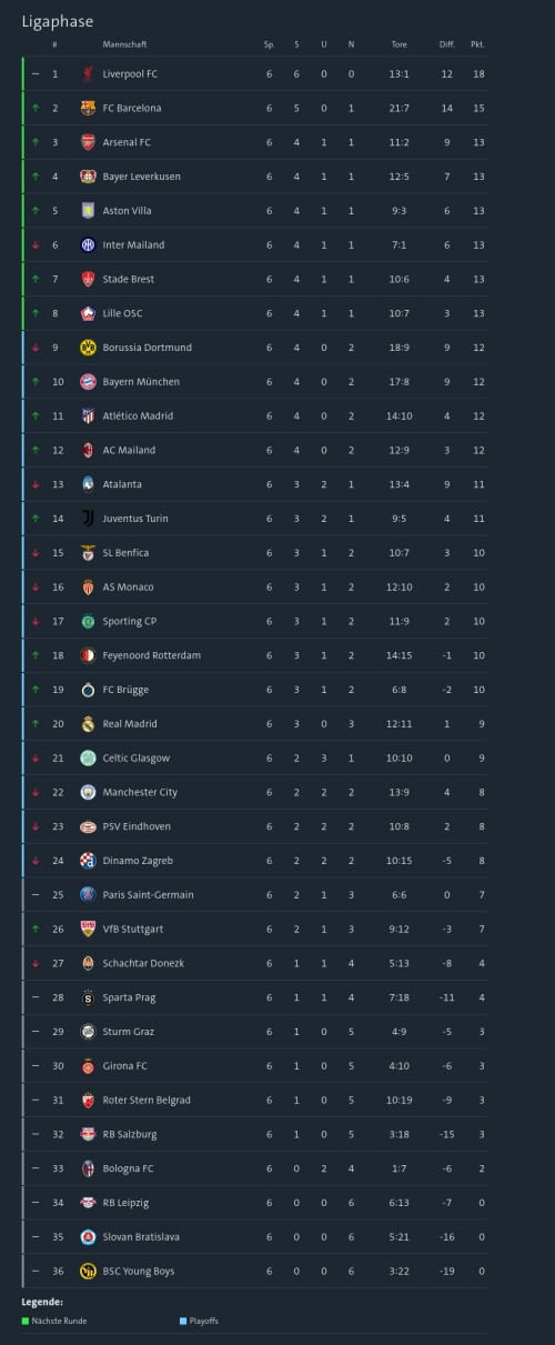 6.-Spieltag-Tabelle-Champions-League.jpg